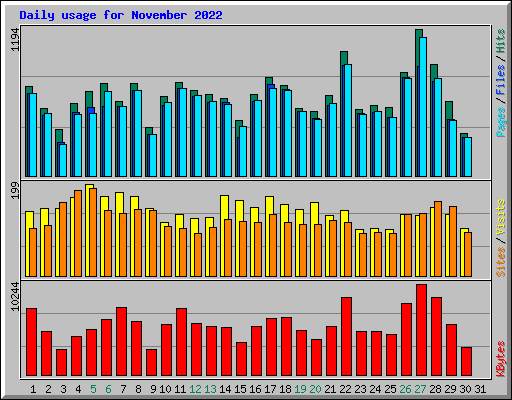 Daily usage for November 2022