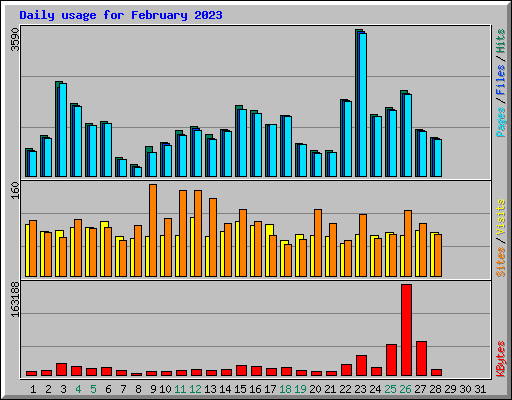 Daily usage for February 2023