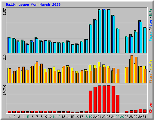 Daily usage for March 2023