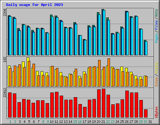 Daily usage for April 2023