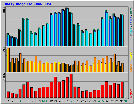 Daily usage for June 2023