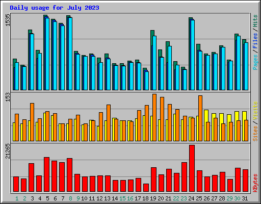 Daily usage for July 2023