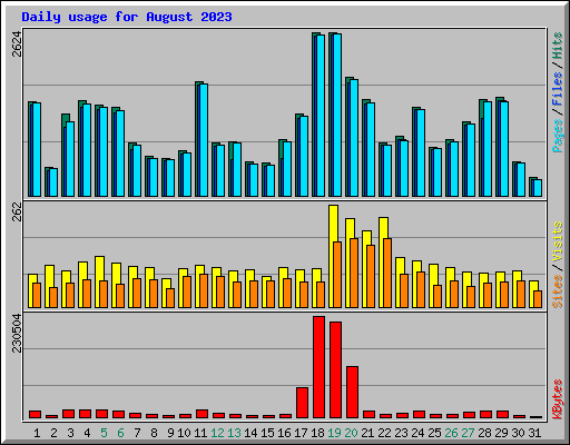 Daily usage for August 2023
