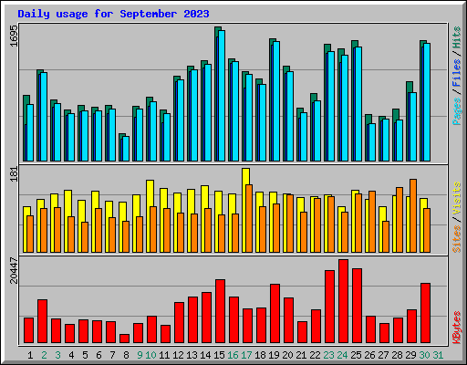 Daily usage for September 2023