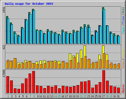 Daily usage for October 2023