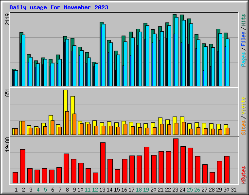 Daily usage for November 2023