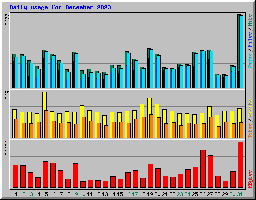 Daily usage for December 2023