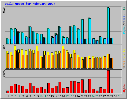 Daily usage for February 2024