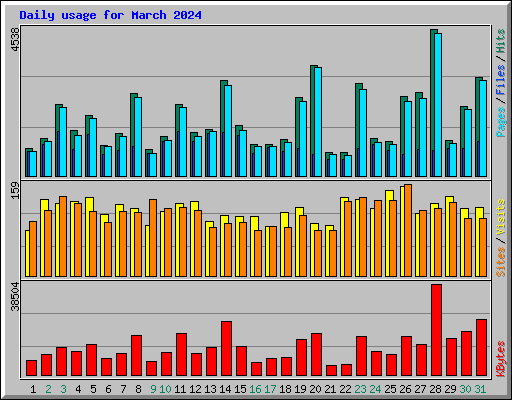 Daily usage for March 2024
