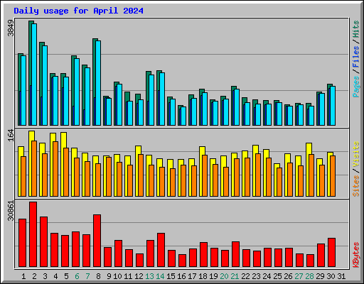 Daily usage for April 2024