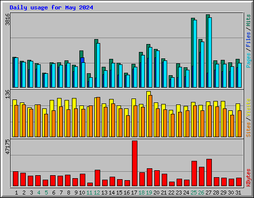 Daily usage for May 2024