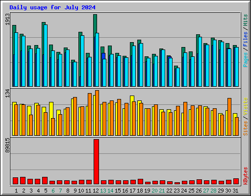 Daily usage for July 2024