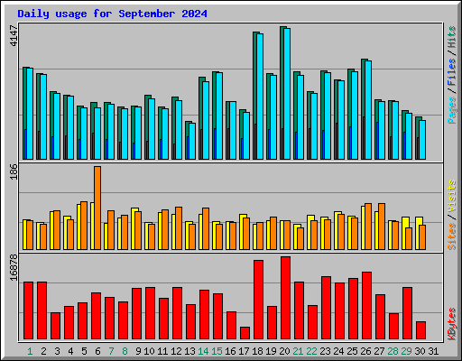Daily usage for September 2024