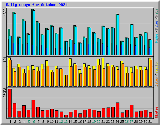 Daily usage for October 2024
