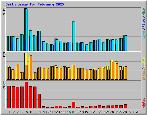 Daily usage for February 2025
