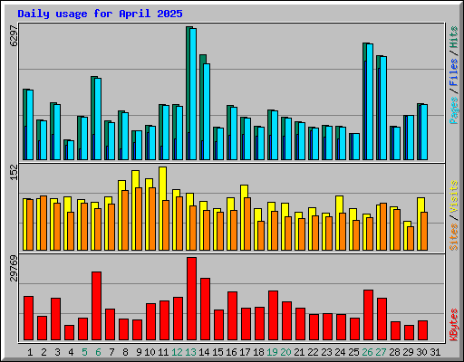 Daily usage for April 2025