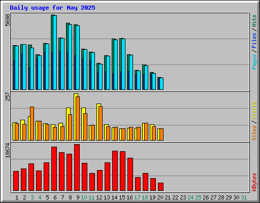 Daily usage for May 2025