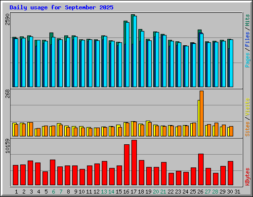 Daily usage for September 2025