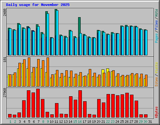Daily usage for November 2025
