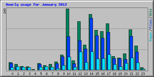 Hourly usage for January 2012