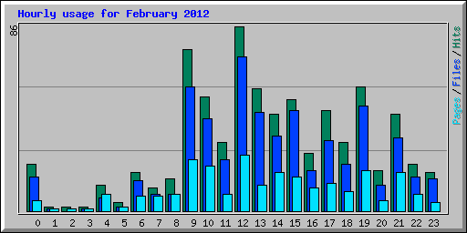 Hourly usage for February 2012