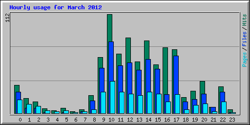Hourly usage for March 2012