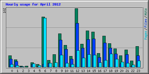 Hourly usage for April 2012