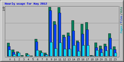 Hourly usage for May 2012