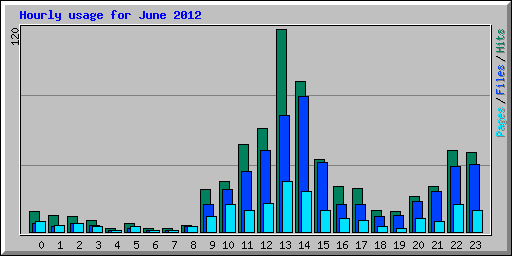 Hourly usage for June 2012