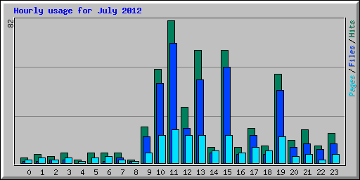 Hourly usage for July 2012