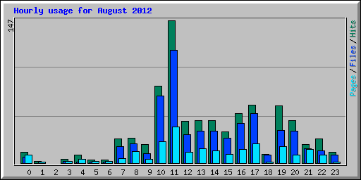 Hourly usage for August 2012