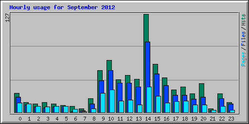 Hourly usage for September 2012