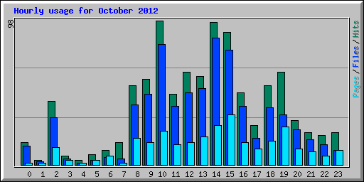 Hourly usage for October 2012
