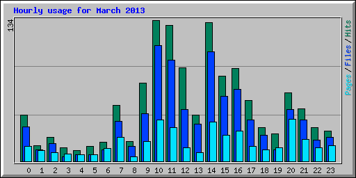 Hourly usage for March 2013