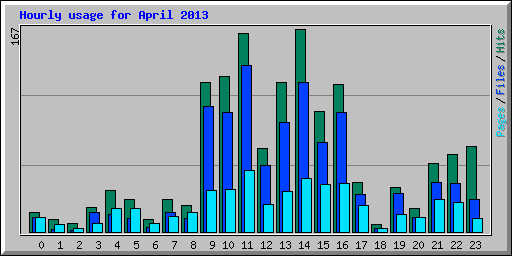 Hourly usage for April 2013