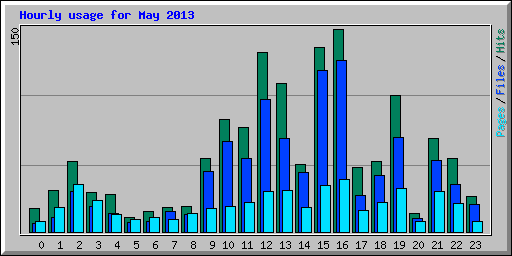 Hourly usage for May 2013