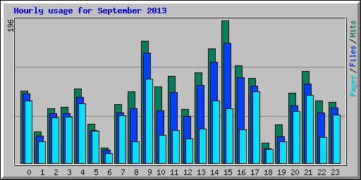 Hourly usage for September 2013