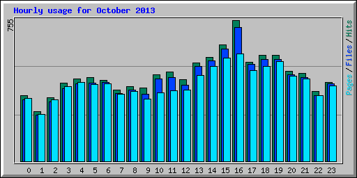 Hourly usage for October 2013