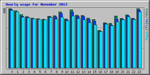 Hourly usage for November 2013