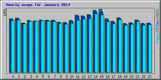 Hourly usage for January 2014