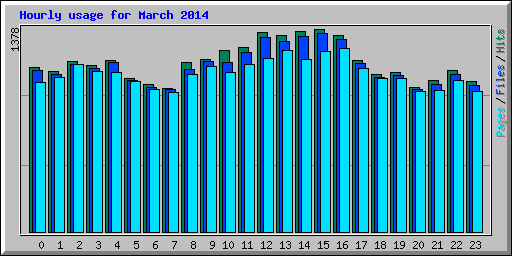 Hourly usage for March 2014