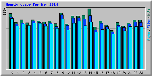 Hourly usage for May 2014