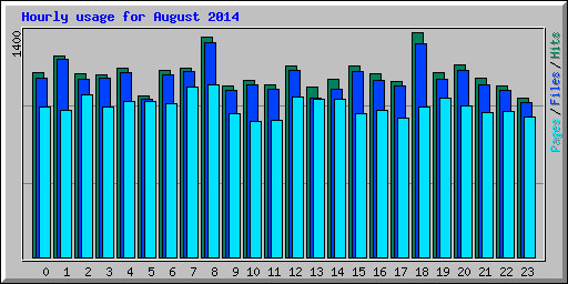 Hourly usage for August 2014