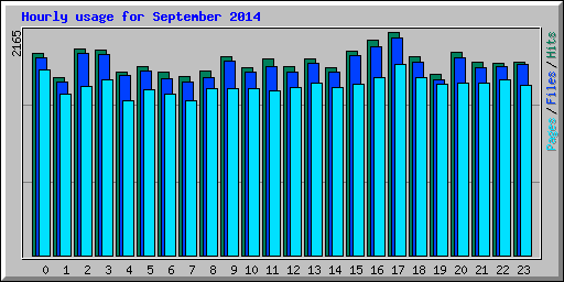 Hourly usage for September 2014