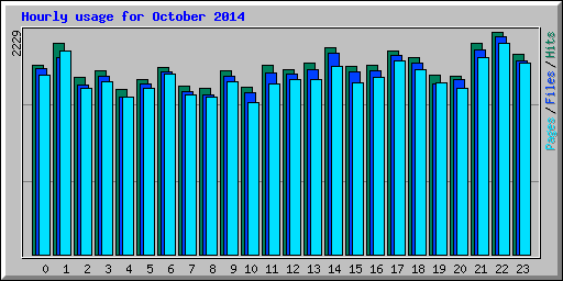 Hourly usage for October 2014