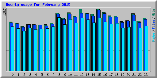 Hourly usage for February 2015