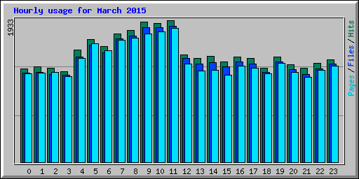 Hourly usage for March 2015