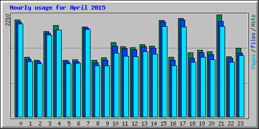 Hourly usage for April 2015
