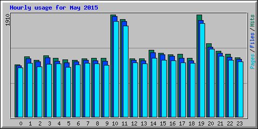 Hourly usage for May 2015