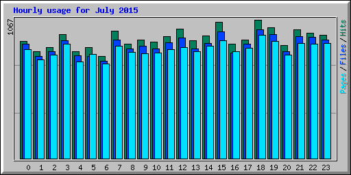 Hourly usage for July 2015